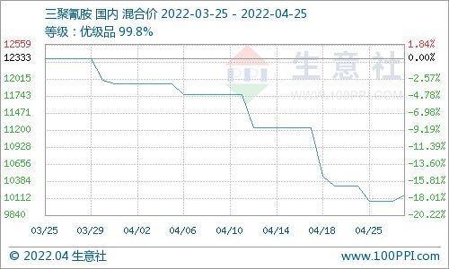 生意社4月25日三聚氰胺市场价格稳中有涨 市场分析