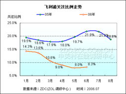 液晶显示器暑期市场预测分析 明基与飞利浦的竞争格局与策略研讨