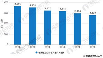 2018年电动车行业市场需求分析
