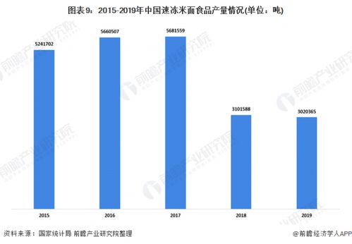 2020年中国冷冻冷藏食品行业细分市场发展现状分析 行业经济运行良好 图