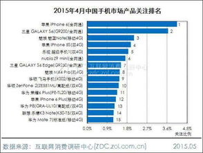 乐视手机关注度仅次苹果排名第5，力压传统厂商的背后逻辑