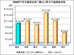 12.1英寸笔记本平均价格走势分析 市场趋势与消费者洞察