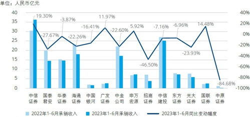 德勤分析 上半年14家A+H股上市券商归母净利超500亿，投行业务短期承压
