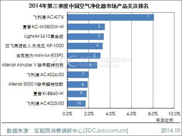 2014年Q3中国空气净化器市场分析报告