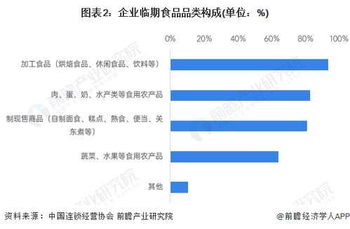 2023年中国临期食品行业市场现状分析 专营企业面临生存压力