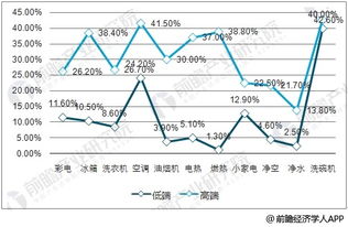 2018年智能家电行业市场前景分析 图 产品渗透率提升空间巨大