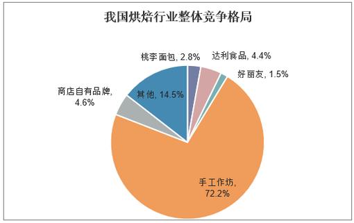 2024年烘焙食品市场规模分析 全球烘焙食品市场规模将达到2337.7亿元