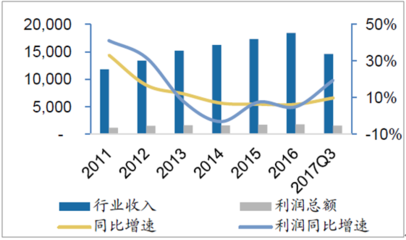 2017年中国食品饮料行业市场需求及市场前景分析