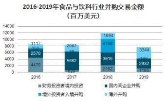 2021-2027年中国食品与饮料市场调查与投资方向研究报告 趋势与机遇分析